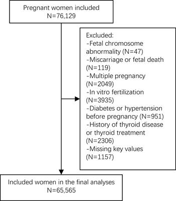 Identifying Non-Linear Association Between Maternal Free Thyroxine and Risk of Preterm Delivery by a Machine Learning Model